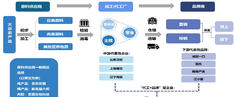 从养殖到餐桌 解析宠物食品产业链与互联网销售新趋势
